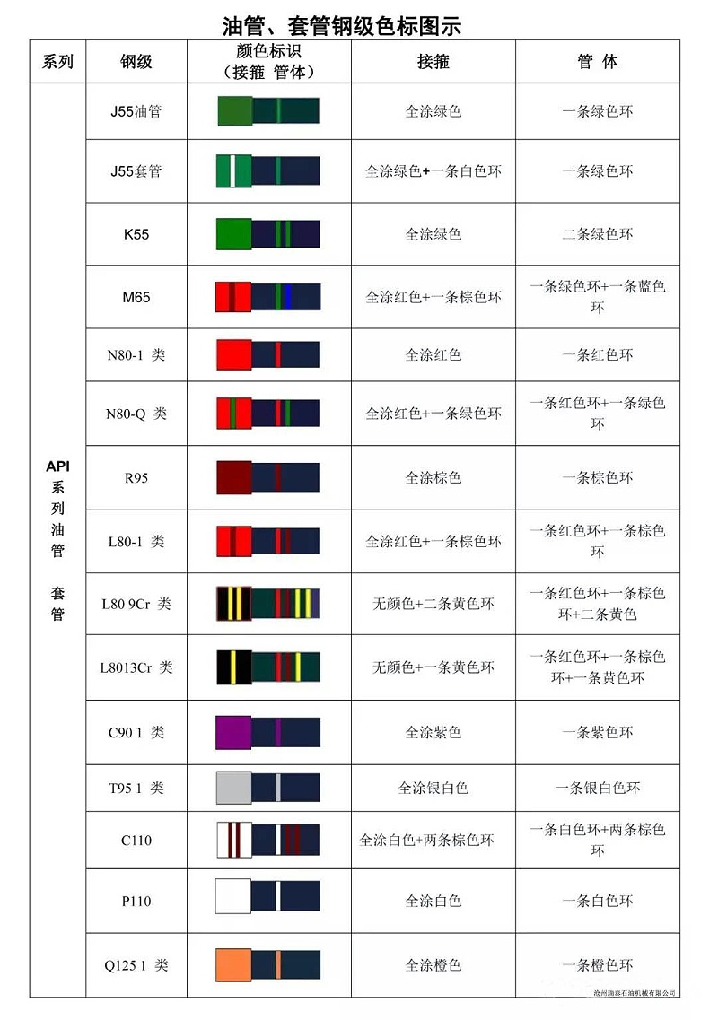 油套管钢级色标图示